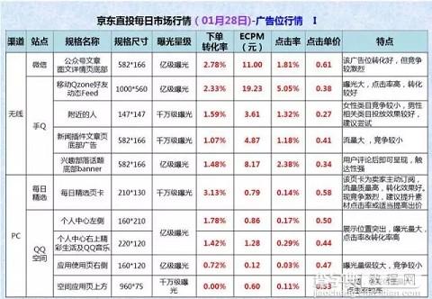 日销万单的京东直投秘籍6