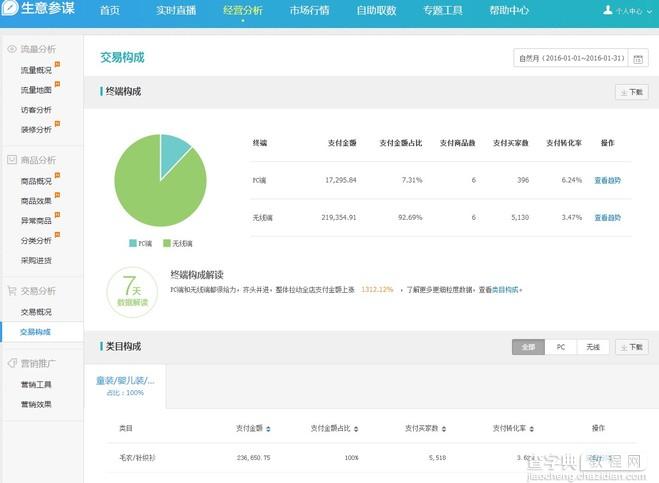 淘宝实战经验：开车如何只日花200做到月销23万？7