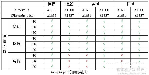 怎么看iPhone支持什么网络？7
