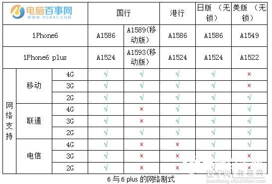 怎么看iPhone支持什么网络？6
