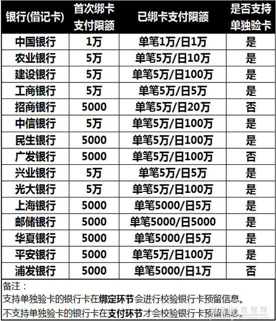 辣椒理财银行卡为什么有支付限额3