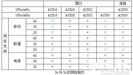 怎么看iPhone支持什么网络？5