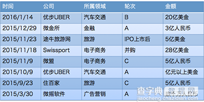 途牛、优步、微盟、住百家：详解海航资本的移动社交与互联网投资版图2