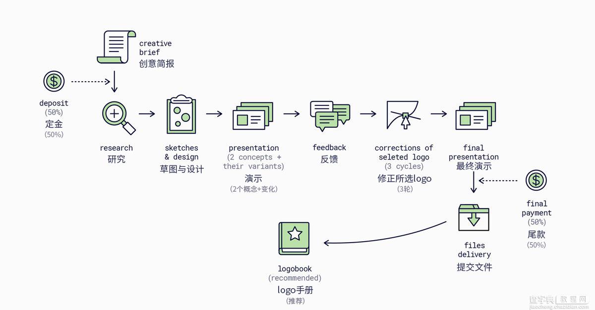 八个步骤帮你优化LOGO设计流程1