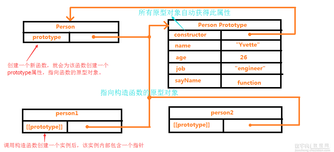 JS创建对象几种不同方法详解5