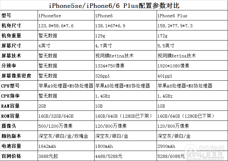 iPhone5se配置对比iPhone62