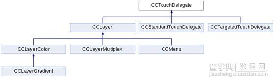 IOS开发：Cocos2d触摸分发原理分析2