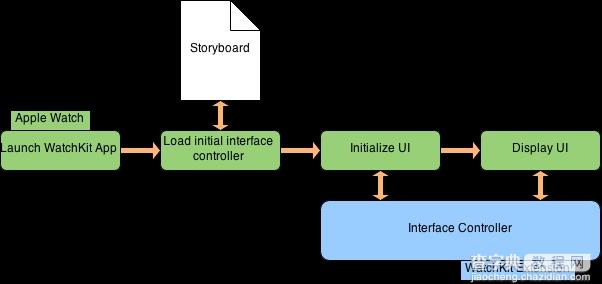 IOS开发：WatchKit的应用程序要点2