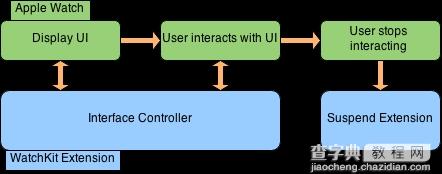 IOS开发：WatchKit的应用程序要点3