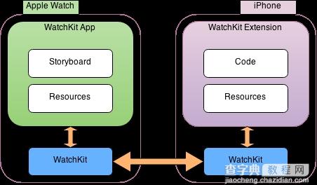 IOS开发：WatchKit的应用程序要点1