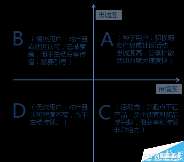 运营新人必看:如何对用户分类?如何做活动运营效益最大化?1