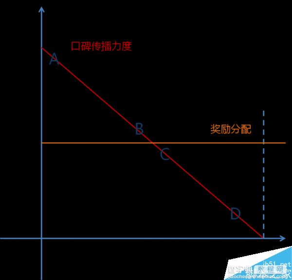 运营新人必看:如何对用户分类?如何做活动运营效益最大化?2