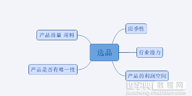 淘宝优化：新店应该如何选品？2