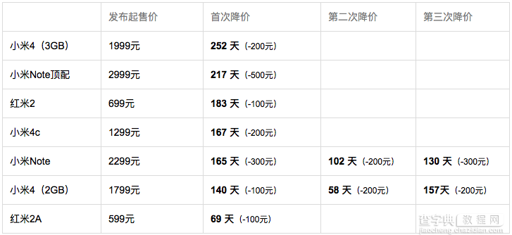 小米手机降价趋势对比1