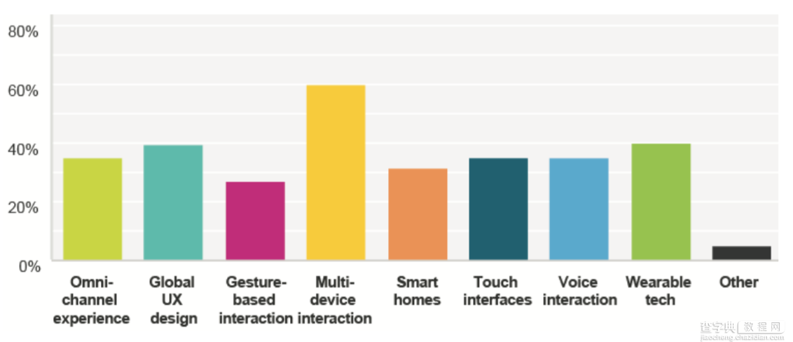来看这份2016年UX行业国际调研报告！6