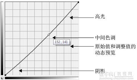 CorelDRAW X7调合曲线运用技巧2