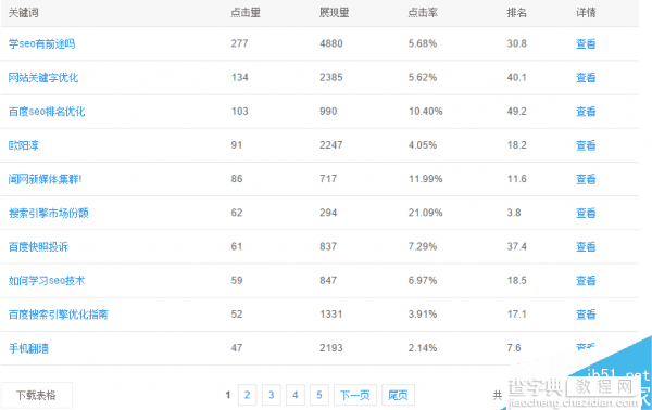 一年时间怎么把13000个关键词弄上排名?1