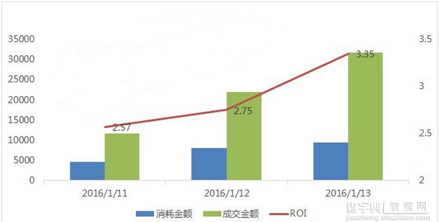 活动期间钻展如何精准拉新才不算白投？2