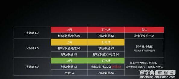 小米5全网通3.0概念为联通做副卡时可使用3G网络是什么意思?1