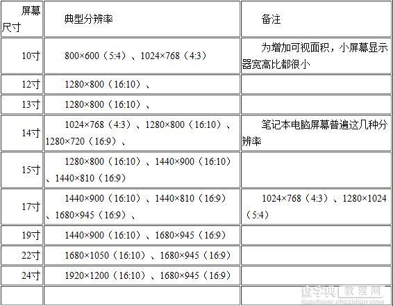 各种电脑显示器尺寸对应的最佳分辨率大小1