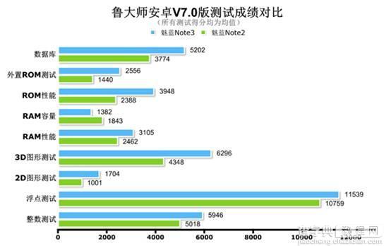 魅蓝Note3跑分多少2