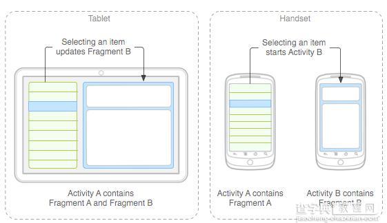 Android开发： fragment解析及案例1