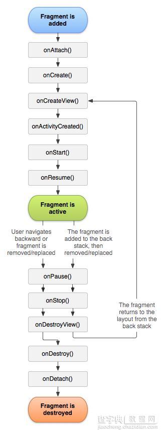 Android开发： fragment解析及案例2