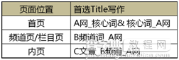 怎么优化网站头部标签?网站头部Title标签优化技巧13