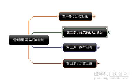 营销型的企业网站如何定位？1