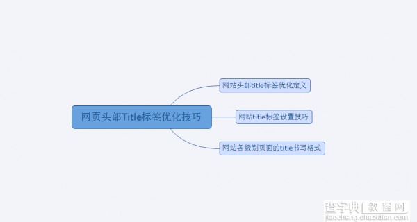 怎么优化网站头部标签?网站头部Title标签优化技巧1