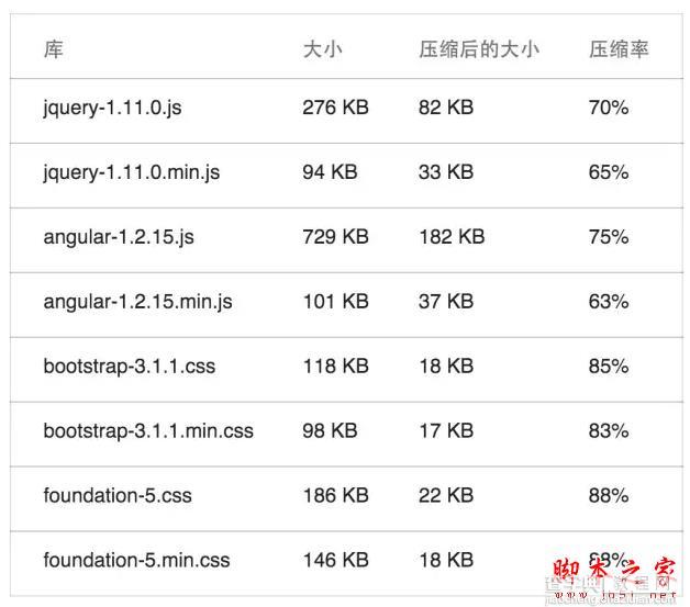 如何有效的优化网页的加载速度？优化网页速度的7种方法3