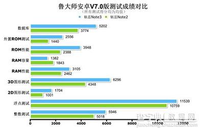 魅蓝Note3性能怎么样？2