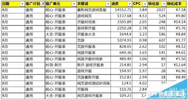 网站需要百度推广吗? 5条口诀让你秒懂移动SEM运营方法4