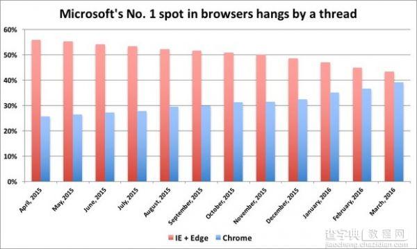 微软浏览器市场份额下滑1.4% 最早5月被谷歌取而代之1