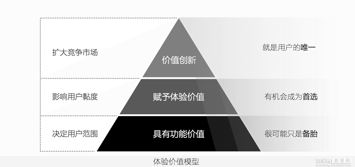 体验设计如何打造出创新有价值3