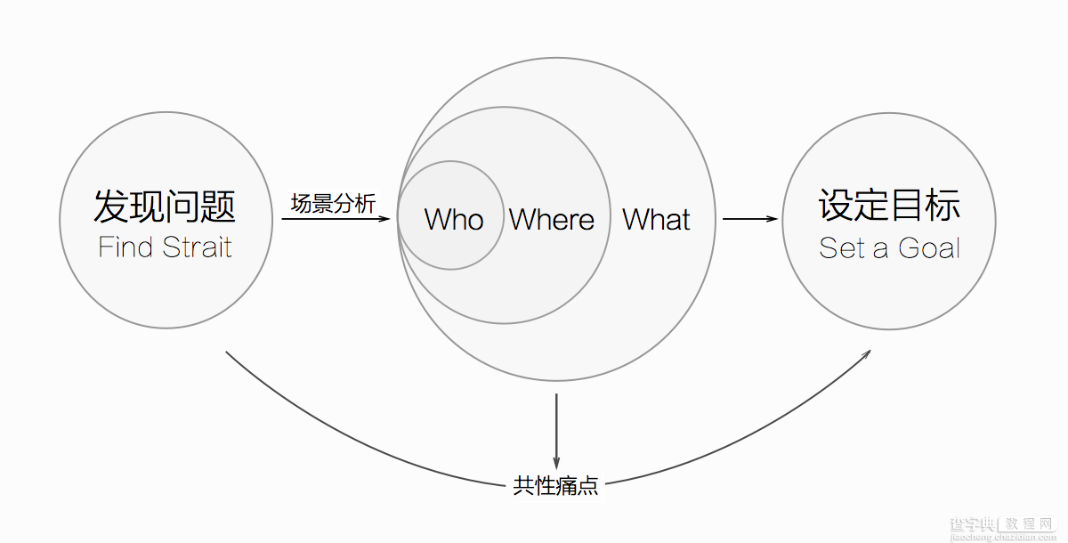 体验设计如何打造出创新有价值6