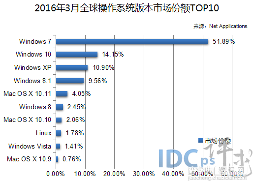 2016年3月全球操作系统版本份额：Win10仅次win73