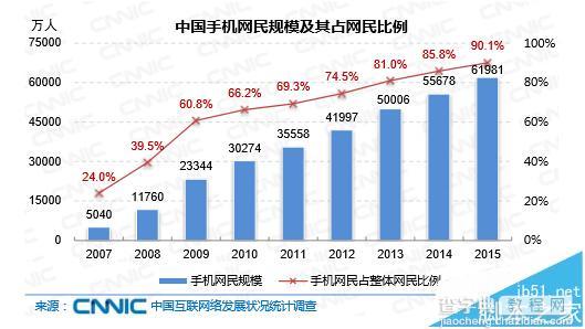 为什么要优化移动端? 2016年的移动SEO优化的重要性分析1