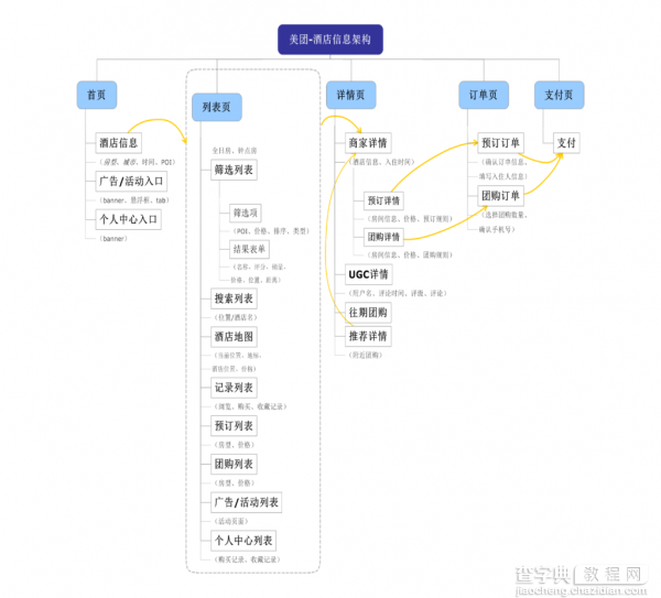 美团、携程旅行、阿里旅行APP中酒店产品竞品分析16