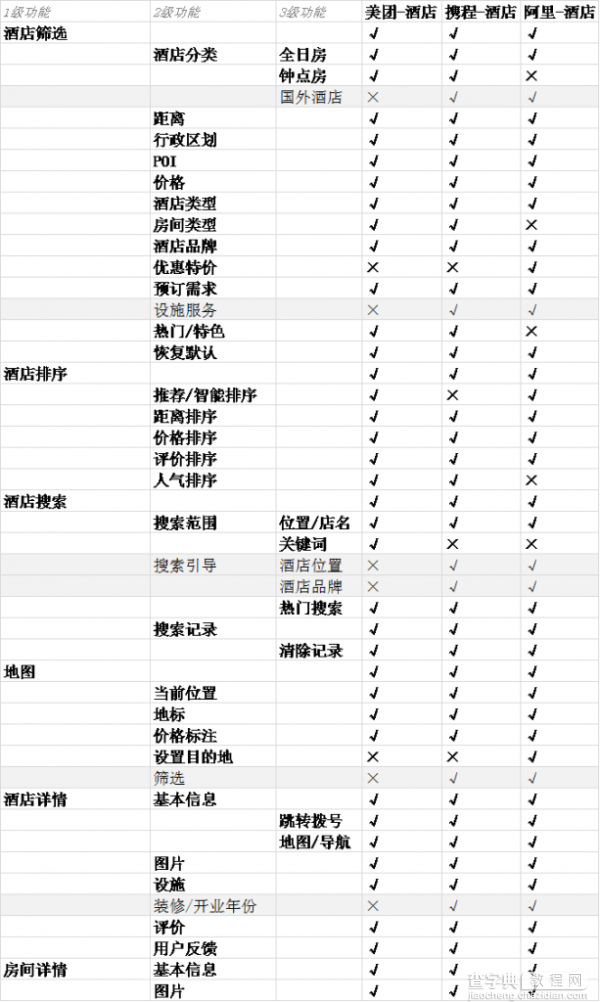 美团、携程旅行、阿里旅行APP中酒店产品竞品分析10