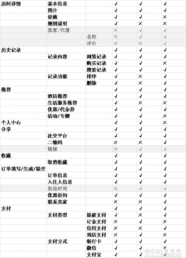 美团、携程旅行、阿里旅行APP中酒店产品竞品分析11