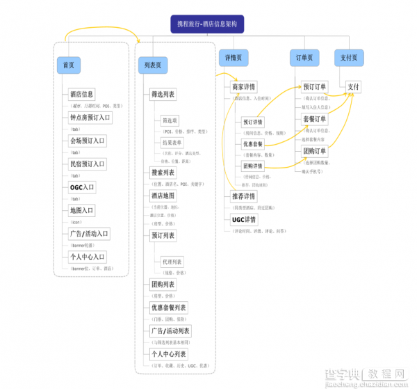 美团、携程旅行、阿里旅行APP中酒店产品竞品分析17