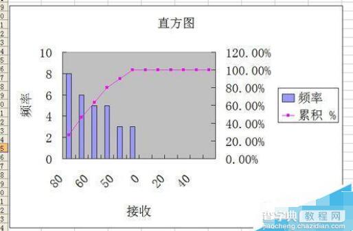 Excel2003数据怎么生成直方图?6