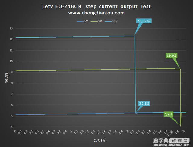 乐Max2充电速度怎么样？27