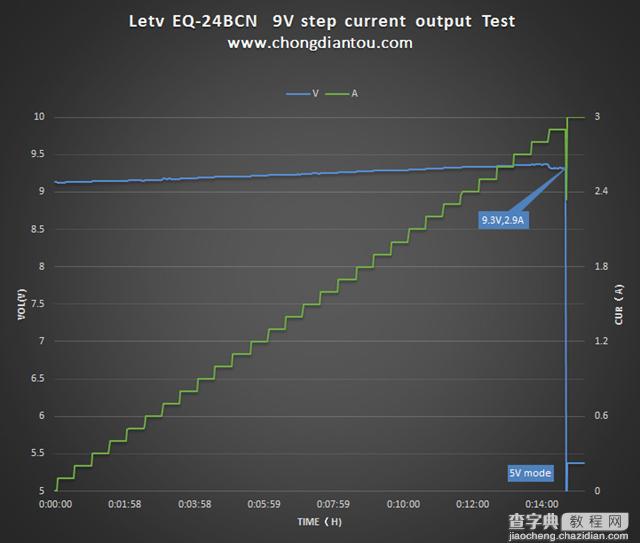 乐Max2充电速度怎么样？25