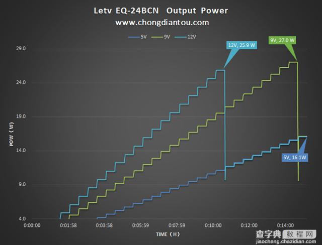 乐Max2充电速度怎么样？28