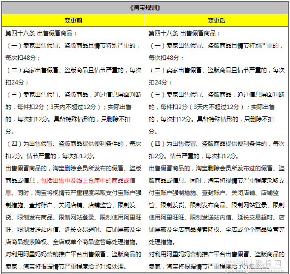 淘宝网售假规则变更公示！1