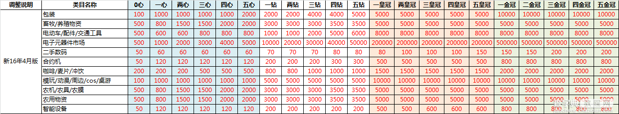 淘宝网商品发布数量限制说明变更公示3