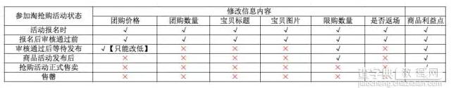 淘抢购报名通过后我们该干什么？1