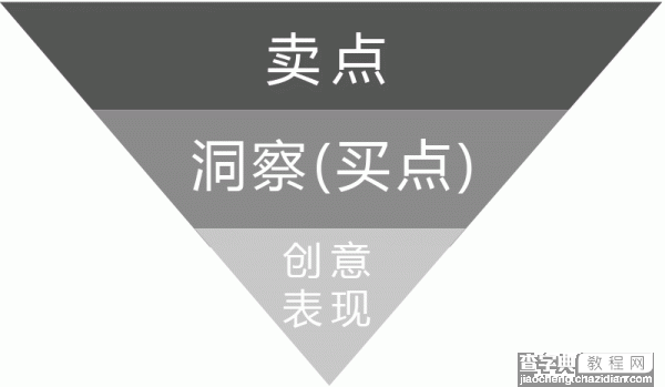 比创意重要一百倍的是洞察 那么洞察是什么？5